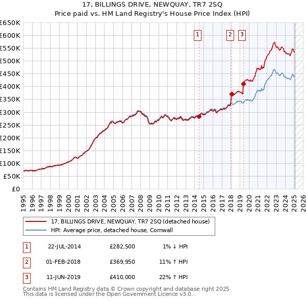 17, BILLINGS DRIVE, NEWQUAY, TR7 2SQ: Price paid vs HM Land Registry's House Price Index