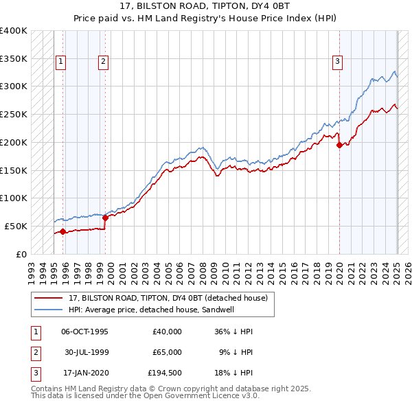 17, BILSTON ROAD, TIPTON, DY4 0BT: Price paid vs HM Land Registry's House Price Index