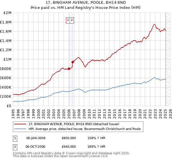 17, BINGHAM AVENUE, POOLE, BH14 8ND: Price paid vs HM Land Registry's House Price Index