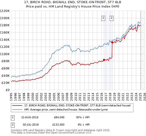 17, BIRCH ROAD, BIGNALL END, STOKE-ON-TRENT, ST7 8LB: Price paid vs HM Land Registry's House Price Index