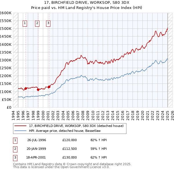 17, BIRCHFIELD DRIVE, WORKSOP, S80 3DX: Price paid vs HM Land Registry's House Price Index