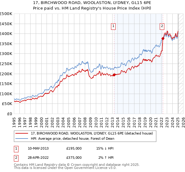 17, BIRCHWOOD ROAD, WOOLASTON, LYDNEY, GL15 6PE: Price paid vs HM Land Registry's House Price Index