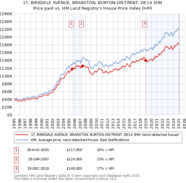 17, BIRKDALE AVENUE, BRANSTON, BURTON-ON-TRENT, DE14 3HN: Price paid vs HM Land Registry's House Price Index