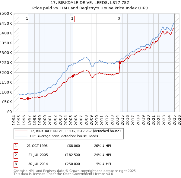 17, BIRKDALE DRIVE, LEEDS, LS17 7SZ: Price paid vs HM Land Registry's House Price Index
