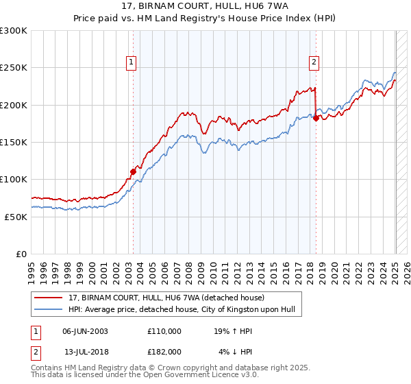 17, BIRNAM COURT, HULL, HU6 7WA: Price paid vs HM Land Registry's House Price Index