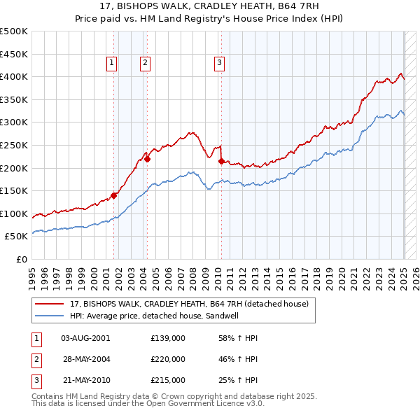 17, BISHOPS WALK, CRADLEY HEATH, B64 7RH: Price paid vs HM Land Registry's House Price Index