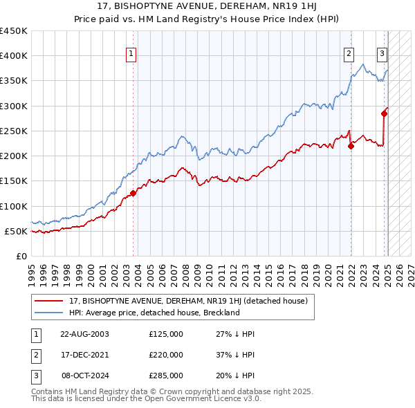17, BISHOPTYNE AVENUE, DEREHAM, NR19 1HJ: Price paid vs HM Land Registry's House Price Index