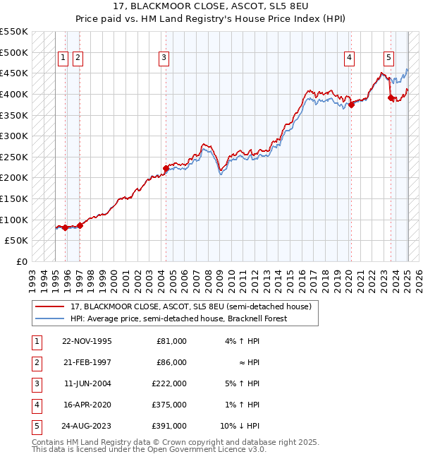 17, BLACKMOOR CLOSE, ASCOT, SL5 8EU: Price paid vs HM Land Registry's House Price Index