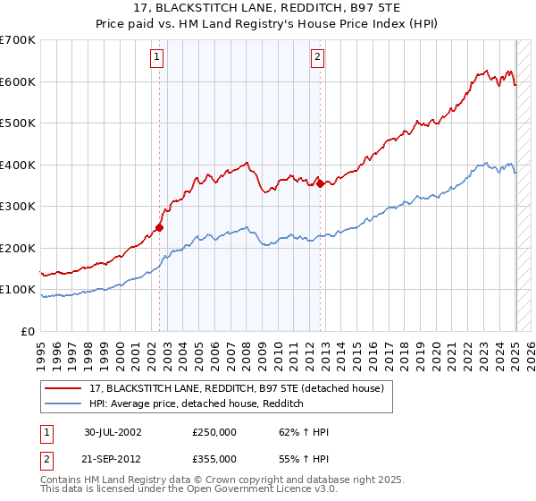 17, BLACKSTITCH LANE, REDDITCH, B97 5TE: Price paid vs HM Land Registry's House Price Index