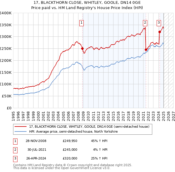17, BLACKTHORN CLOSE, WHITLEY, GOOLE, DN14 0GE: Price paid vs HM Land Registry's House Price Index