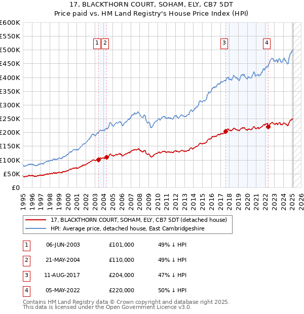 17, BLACKTHORN COURT, SOHAM, ELY, CB7 5DT: Price paid vs HM Land Registry's House Price Index