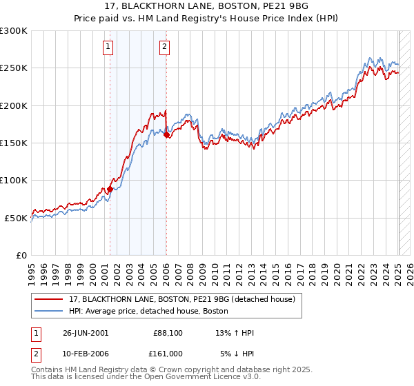 17, BLACKTHORN LANE, BOSTON, PE21 9BG: Price paid vs HM Land Registry's House Price Index