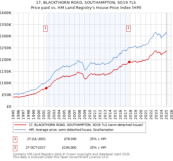 17, BLACKTHORN ROAD, SOUTHAMPTON, SO19 7LS: Price paid vs HM Land Registry's House Price Index