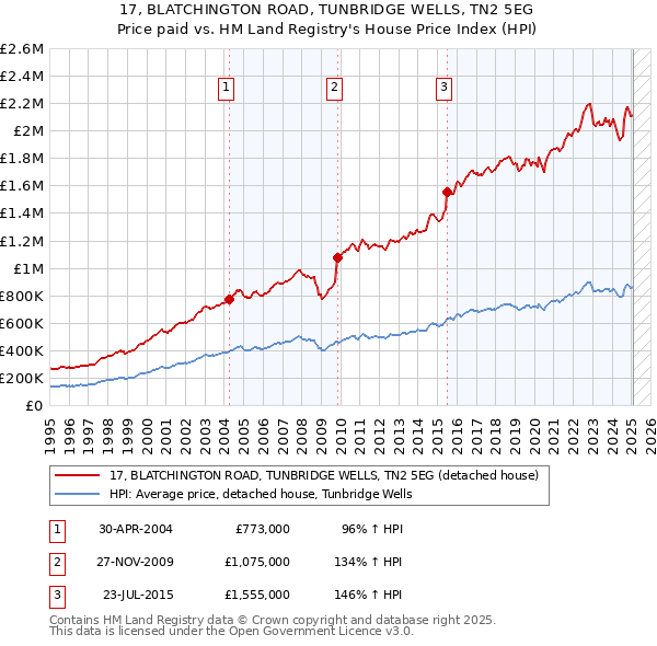 17, BLATCHINGTON ROAD, TUNBRIDGE WELLS, TN2 5EG: Price paid vs HM Land Registry's House Price Index