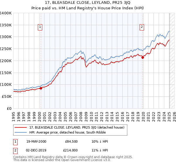17, BLEASDALE CLOSE, LEYLAND, PR25 3JQ: Price paid vs HM Land Registry's House Price Index