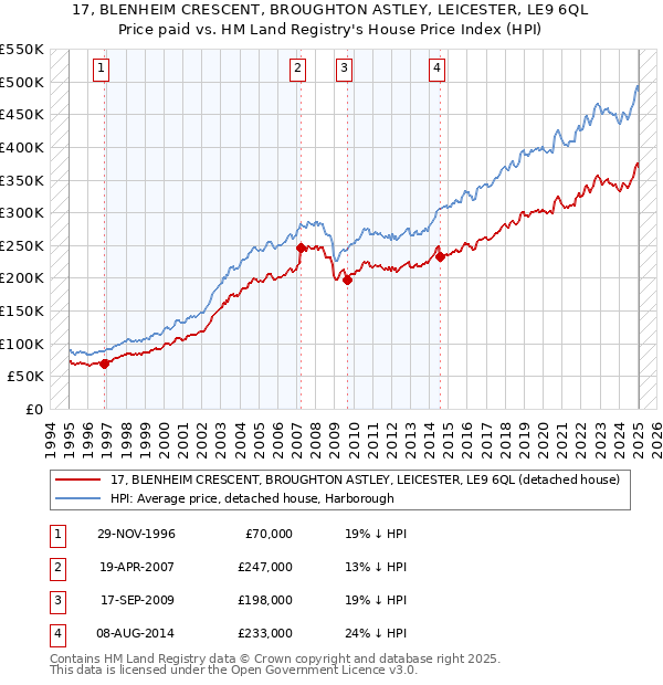 17, BLENHEIM CRESCENT, BROUGHTON ASTLEY, LEICESTER, LE9 6QL: Price paid vs HM Land Registry's House Price Index