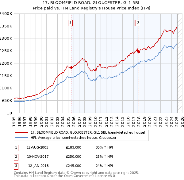 17, BLOOMFIELD ROAD, GLOUCESTER, GL1 5BL: Price paid vs HM Land Registry's House Price Index