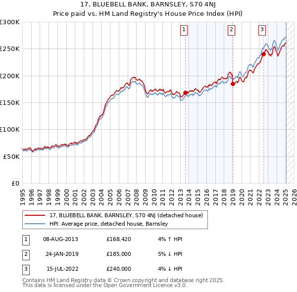 17, BLUEBELL BANK, BARNSLEY, S70 4NJ: Price paid vs HM Land Registry's House Price Index
