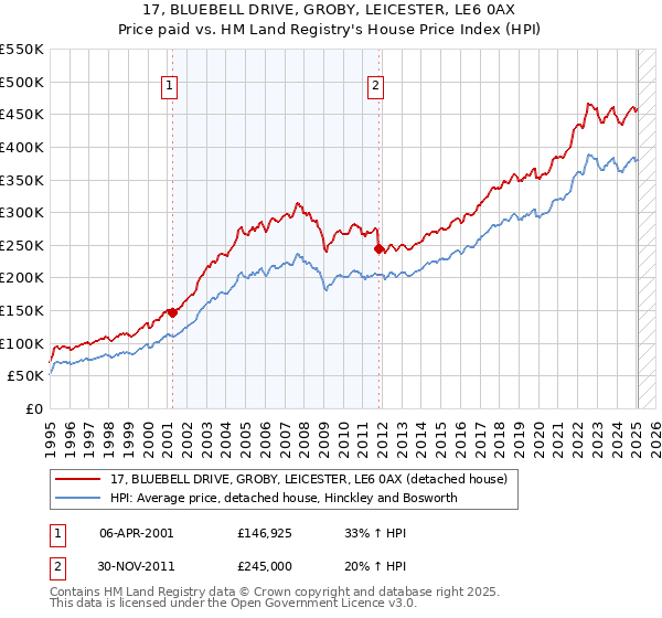 17, BLUEBELL DRIVE, GROBY, LEICESTER, LE6 0AX: Price paid vs HM Land Registry's House Price Index