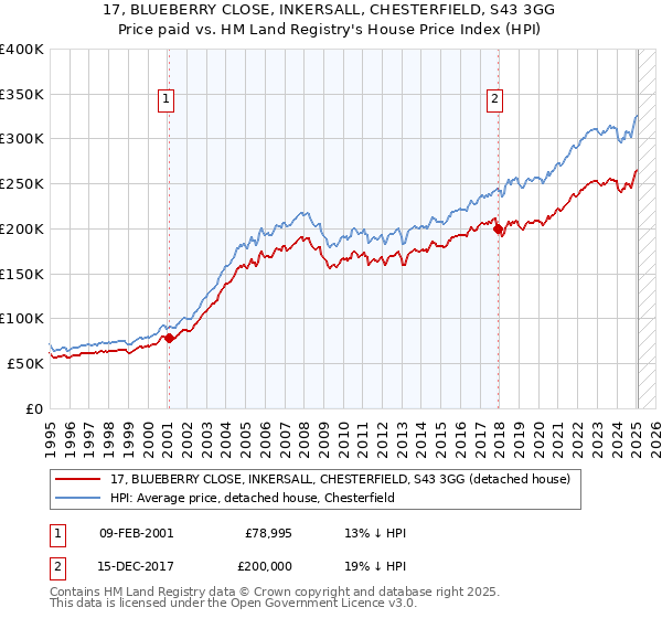 17, BLUEBERRY CLOSE, INKERSALL, CHESTERFIELD, S43 3GG: Price paid vs HM Land Registry's House Price Index