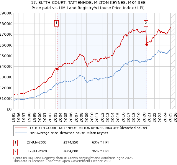 17, BLYTH COURT, TATTENHOE, MILTON KEYNES, MK4 3EE: Price paid vs HM Land Registry's House Price Index