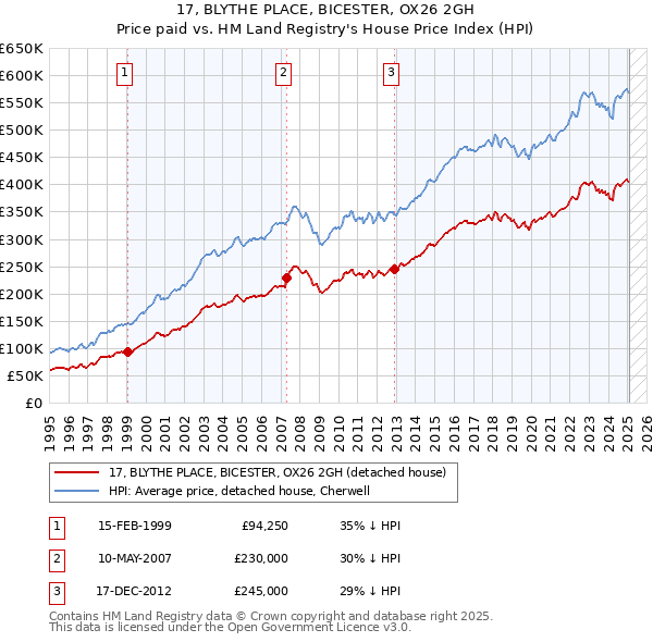 17, BLYTHE PLACE, BICESTER, OX26 2GH: Price paid vs HM Land Registry's House Price Index
