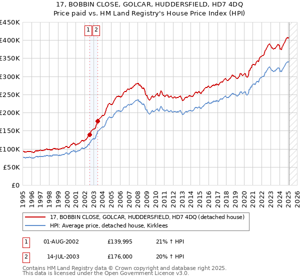 17, BOBBIN CLOSE, GOLCAR, HUDDERSFIELD, HD7 4DQ: Price paid vs HM Land Registry's House Price Index