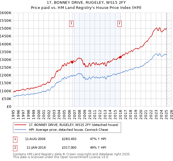 17, BONNEY DRIVE, RUGELEY, WS15 2FY: Price paid vs HM Land Registry's House Price Index