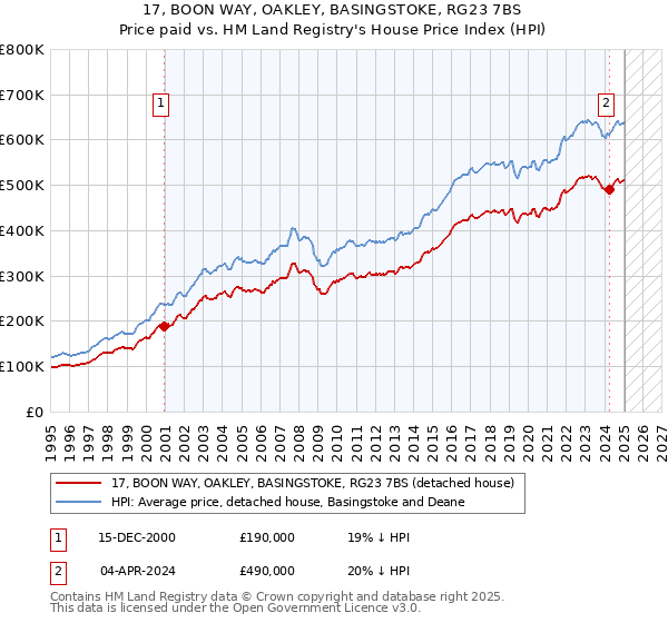17, BOON WAY, OAKLEY, BASINGSTOKE, RG23 7BS: Price paid vs HM Land Registry's House Price Index