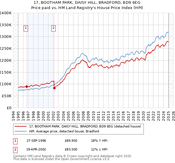 17, BOOTHAM PARK, DAISY HILL, BRADFORD, BD9 6EG: Price paid vs HM Land Registry's House Price Index