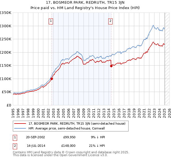 17, BOSMEOR PARK, REDRUTH, TR15 3JN: Price paid vs HM Land Registry's House Price Index