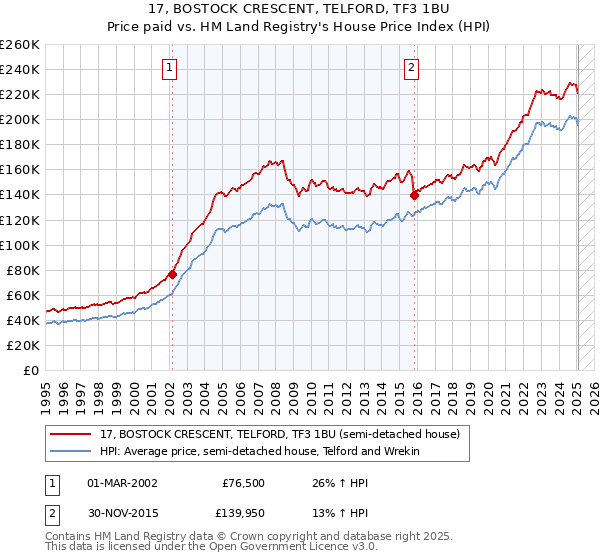 17, BOSTOCK CRESCENT, TELFORD, TF3 1BU: Price paid vs HM Land Registry's House Price Index
