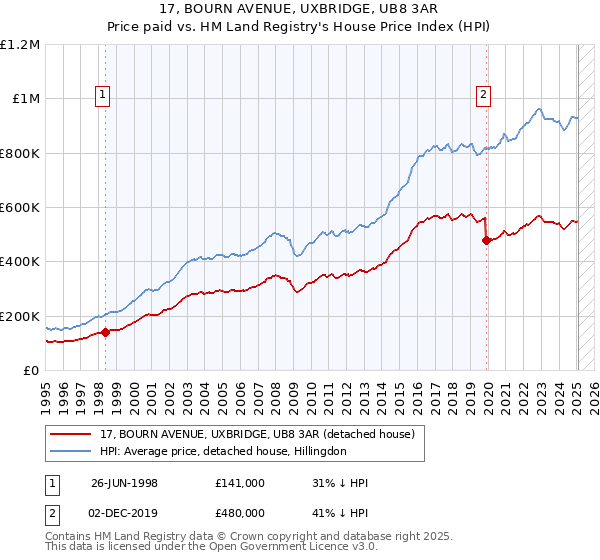 17, BOURN AVENUE, UXBRIDGE, UB8 3AR: Price paid vs HM Land Registry's House Price Index