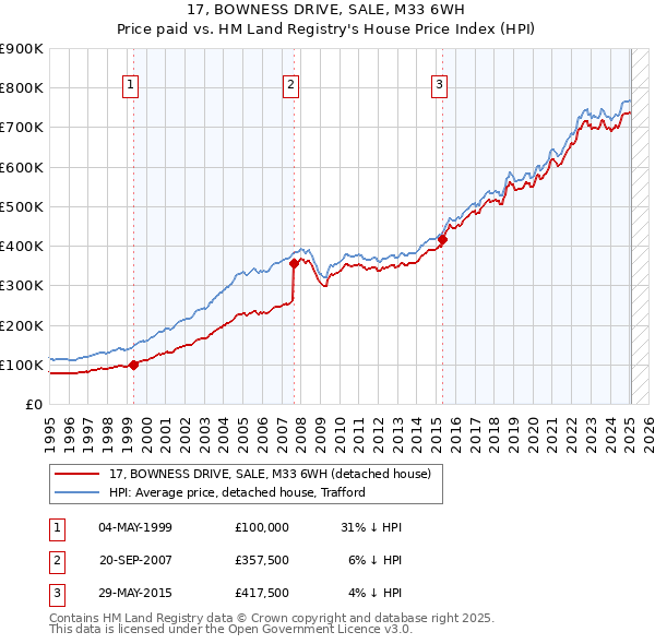 17, BOWNESS DRIVE, SALE, M33 6WH: Price paid vs HM Land Registry's House Price Index