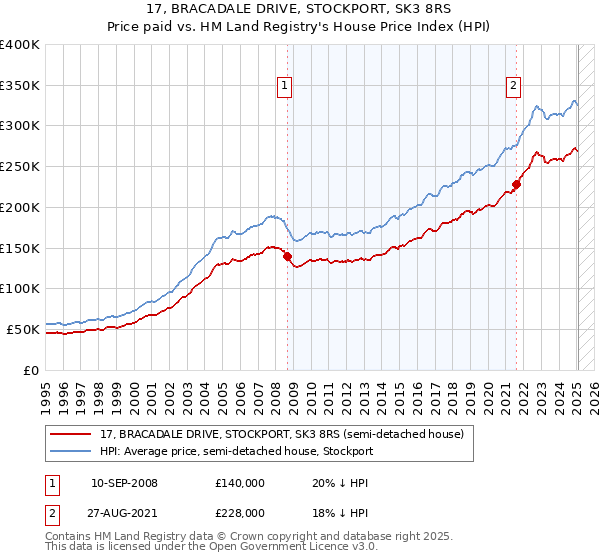 17, BRACADALE DRIVE, STOCKPORT, SK3 8RS: Price paid vs HM Land Registry's House Price Index