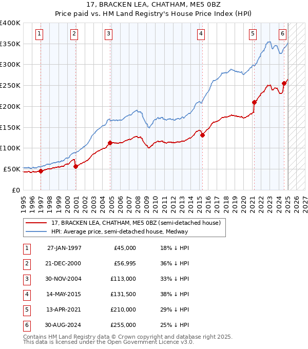 17, BRACKEN LEA, CHATHAM, ME5 0BZ: Price paid vs HM Land Registry's House Price Index