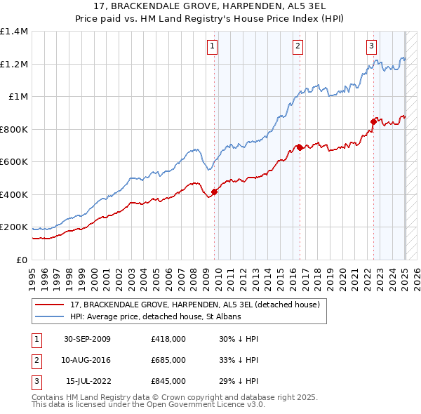 17, BRACKENDALE GROVE, HARPENDEN, AL5 3EL: Price paid vs HM Land Registry's House Price Index