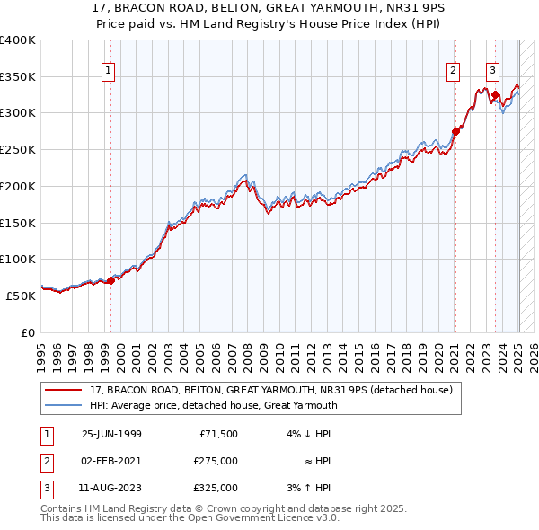 17, BRACON ROAD, BELTON, GREAT YARMOUTH, NR31 9PS: Price paid vs HM Land Registry's House Price Index