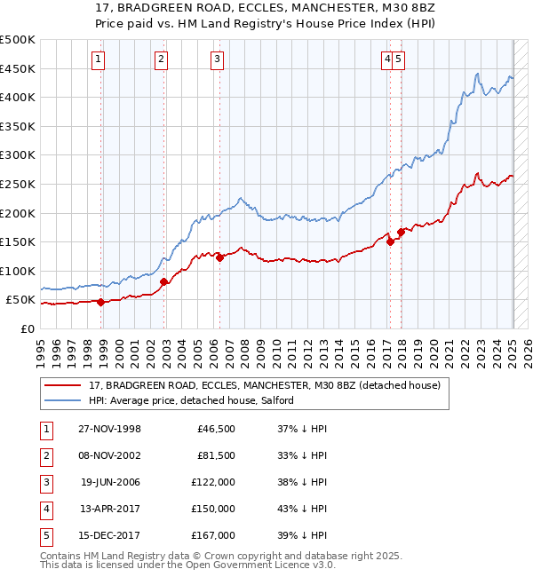 17, BRADGREEN ROAD, ECCLES, MANCHESTER, M30 8BZ: Price paid vs HM Land Registry's House Price Index