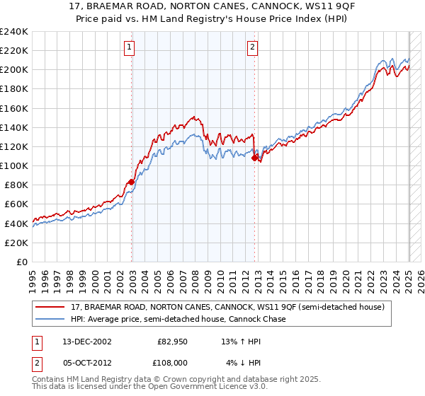 17, BRAEMAR ROAD, NORTON CANES, CANNOCK, WS11 9QF: Price paid vs HM Land Registry's House Price Index