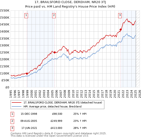 17, BRAILSFORD CLOSE, DEREHAM, NR20 3TJ: Price paid vs HM Land Registry's House Price Index