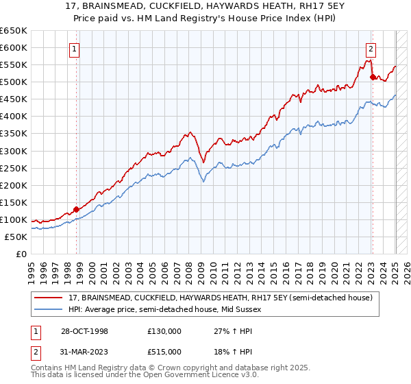 17, BRAINSMEAD, CUCKFIELD, HAYWARDS HEATH, RH17 5EY: Price paid vs HM Land Registry's House Price Index