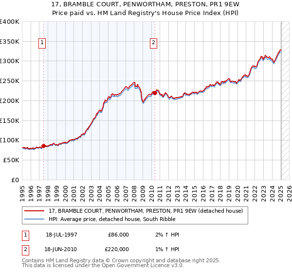 17, BRAMBLE COURT, PENWORTHAM, PRESTON, PR1 9EW: Price paid vs HM Land Registry's House Price Index