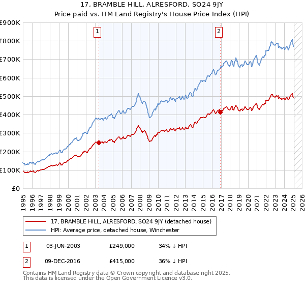 17, BRAMBLE HILL, ALRESFORD, SO24 9JY: Price paid vs HM Land Registry's House Price Index