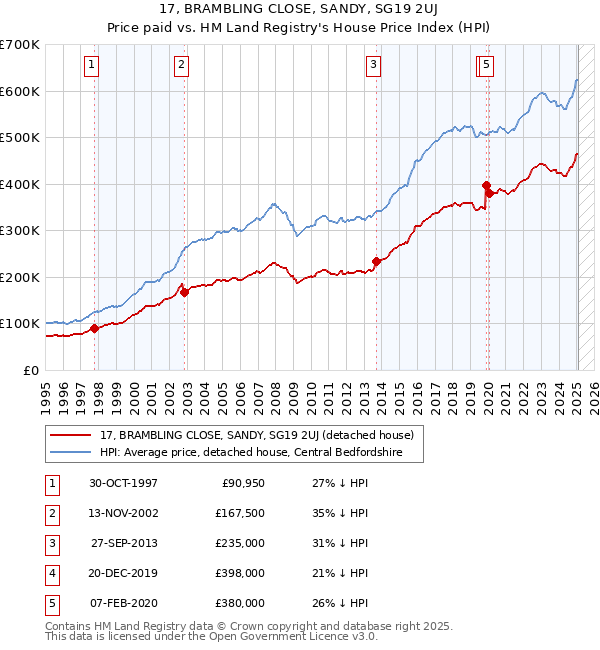 17, BRAMBLING CLOSE, SANDY, SG19 2UJ: Price paid vs HM Land Registry's House Price Index