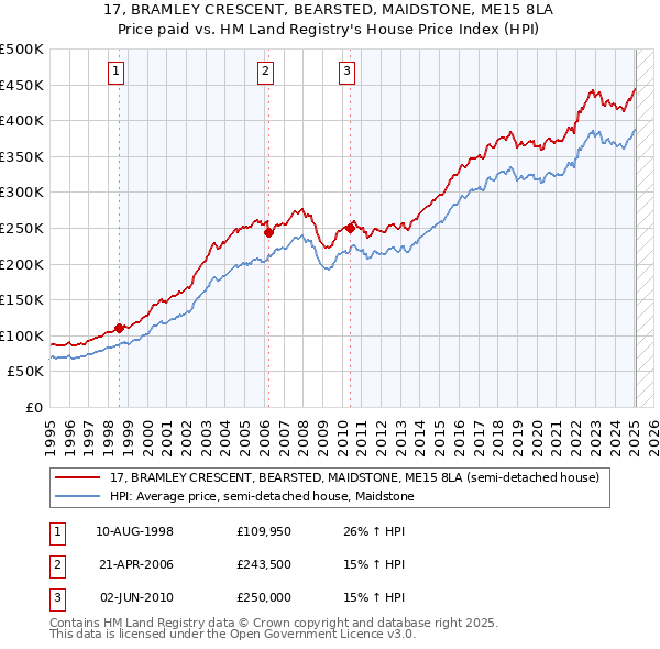 17, BRAMLEY CRESCENT, BEARSTED, MAIDSTONE, ME15 8LA: Price paid vs HM Land Registry's House Price Index