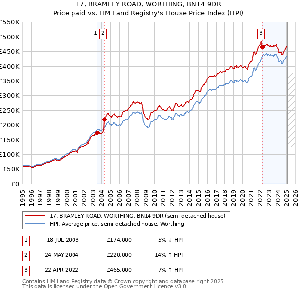 17, BRAMLEY ROAD, WORTHING, BN14 9DR: Price paid vs HM Land Registry's House Price Index