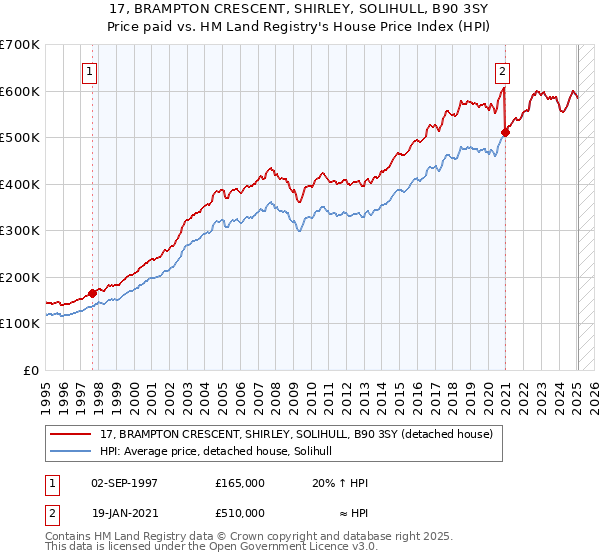 17, BRAMPTON CRESCENT, SHIRLEY, SOLIHULL, B90 3SY: Price paid vs HM Land Registry's House Price Index
