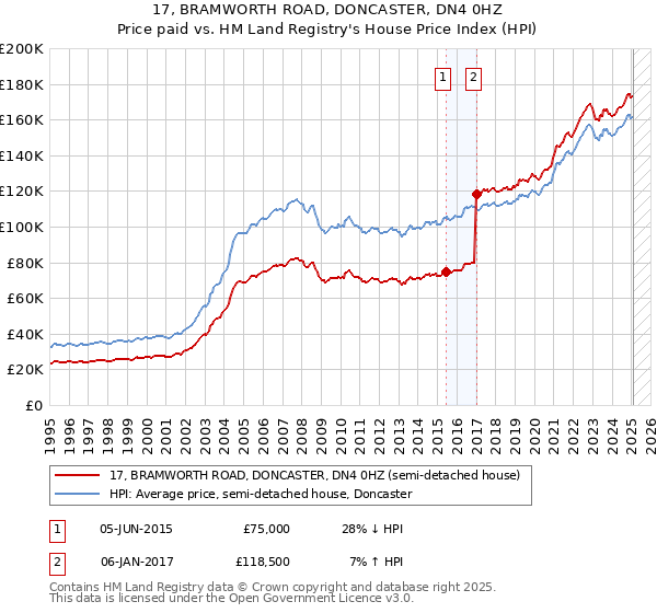 17, BRAMWORTH ROAD, DONCASTER, DN4 0HZ: Price paid vs HM Land Registry's House Price Index