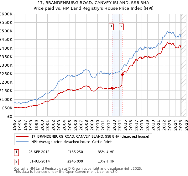 17, BRANDENBURG ROAD, CANVEY ISLAND, SS8 8HA: Price paid vs HM Land Registry's House Price Index
